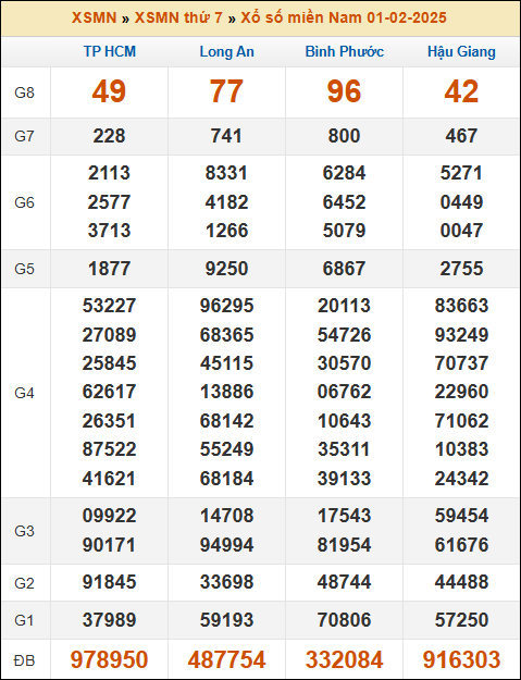Kết quả xổ số Miền Nam 01/02/2025 thứ 7 tuần trước