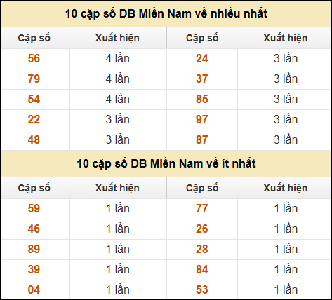 Thống kê giải đặc biệt XSMN về nhiều nhất và ít nhất ngày 08/02/2025