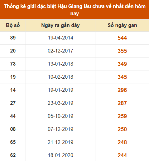 Thống kê giải đặc biệt xổ số Hậu Giang lâu về nhất