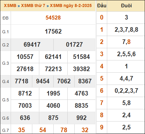 Xem lại kết quả xổ số miền Bắc ngày 08/02/2025 hôm qua