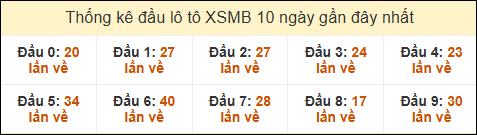 Thống kê tần suất đầu lô tô MB ngày 09/02/2025