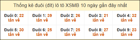 Thống kê tần suất đuôi lô tô Miền Bắc đến ngày 09/02/2025