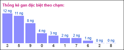 Gan đặc biệt XSMB theo chạm đề