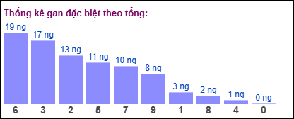 Gan đặc biệt MB theo tổng 2 số cuối