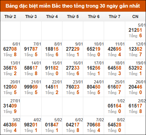 Thống kê GĐB xổ số miền Bắc theo tổng trong 30 ngày tính đến 09/02/2025