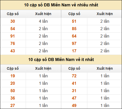 Thống kê giải đặc biệt XSMN về nhiều nhất và ít nhất ngày 09/02/2025