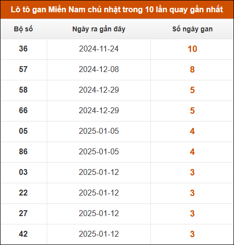 Lô tô gan XSMN chủ nhật trong 10 lần quay gần nhất