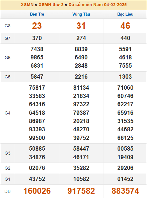 Kết quả xổ số Miền Nam 04/02/2025 thứ 3 tuần trước