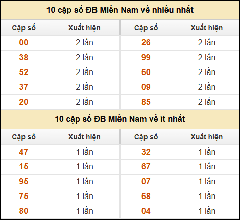 Thống kê giải đặc biệt XSMN về nhiều nhất và ít nhất ngày 11/02/2025