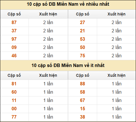Thống kê giải đặc biệt XSMN về nhiều nhất và ít nhất ngày 10/02/2025