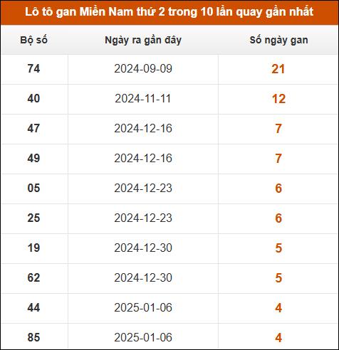 Lô tô gan XSMN thứ 2 trong 10 lần quay gần nhất