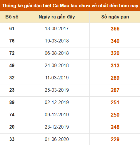 Thống kê giải đặc biệt xổ số Cà Mau lâu chưa ra