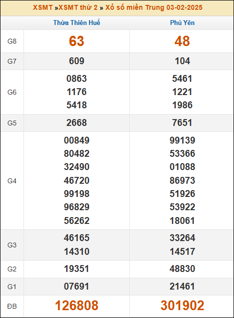 Kết quả xổ số Miền Trung 03/02/2025 thứ 2 tuần trước