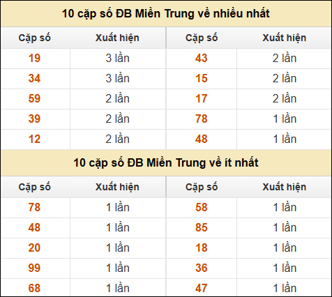 Thống kê giải đặc biệt XSMT về nhiều nhất và ít nhất ngày 10/02/2025