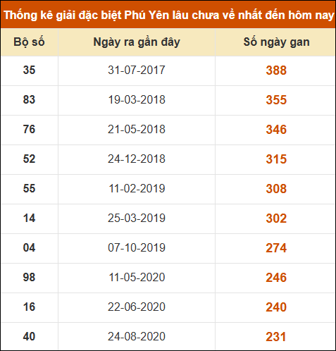 Thống kê giải đặc biệt XSPY lâu ra nhất đến ngày 10/02/2025