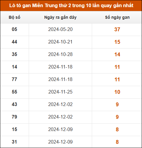 Lô tô gan Miền Trung thứ 2 trong 10 lần quay gần nhất