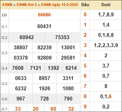 Bảng kết quả xổ số miền Bắc 10/02/2025 hôm qua