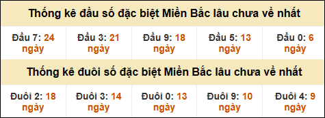 Thống kê đầu đuôi giải GĐB lâu về nhất