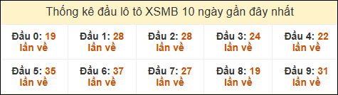 Thống kê tần suất đầu lô tô Miền Bắc ngày 11/02/2025