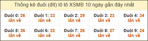 Thống kê tần suất đuôi loto MB đến ngày 11/02/2025