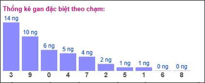 Gan đặc biệt theo chạm đặc biệt 11/02/2025