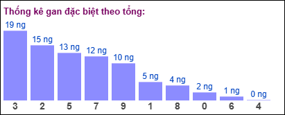 Gan đặc biệt theo tổng 2 số cuối đến ngày 11/02/2025