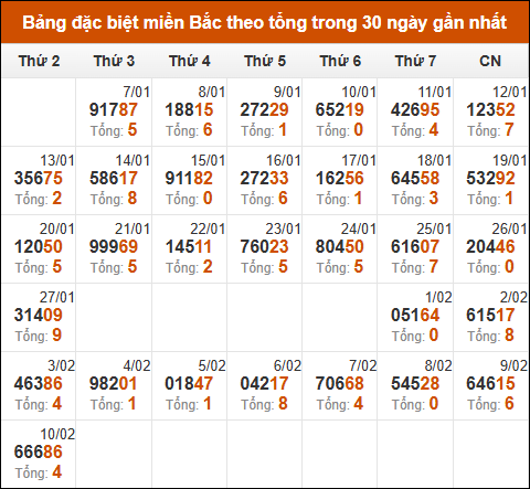 Thống kê GĐB miền Bắc theo tổng trong 30 ngày tính đến 11/02/2025