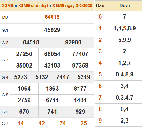 Theo dõi lại kết quả XSMB 09/02/2025 hôm qua