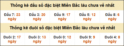 Thống kê đầu đuôi giải GĐB lâu về nhất