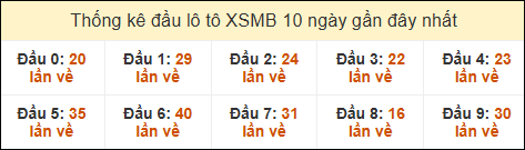 Thống kê tần suất đầu lô tô MB ngày 10/02/2025