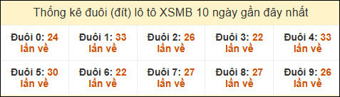 Thống kê tần suất đuôi lô tô Miền Bắc đến ngày 10/02/2025