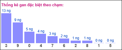 Gan đặc biệt theo chạm đề