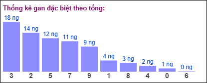 Gan đặc biệt theo tổng 2 số cuối