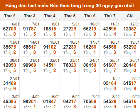 Thống kê GĐB miền Bắc theo tổng trong 30 ngày tính đến 10/02/2025