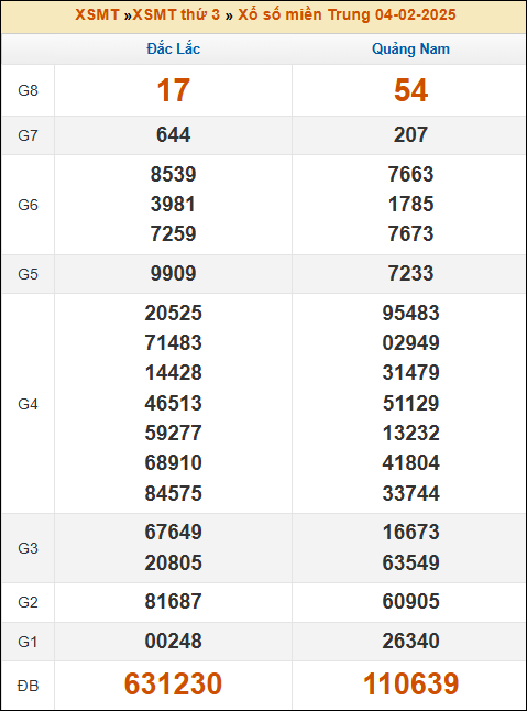 Kết quả xổ số Miền Trung 04/02/2025 thứ 3 tuần trước
