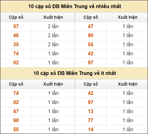 Thống kê giải đặc biệt XSMT về nhiều nhất và ít nhất ngày 11/02/2025