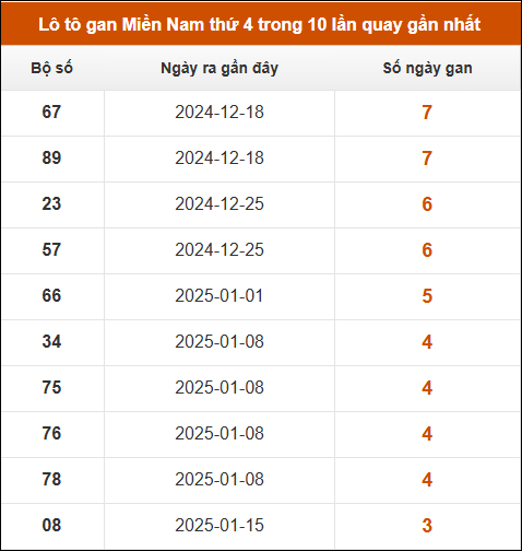 Lô tô gan XSMN thứ 4 trong 10 lần quay gần nhất