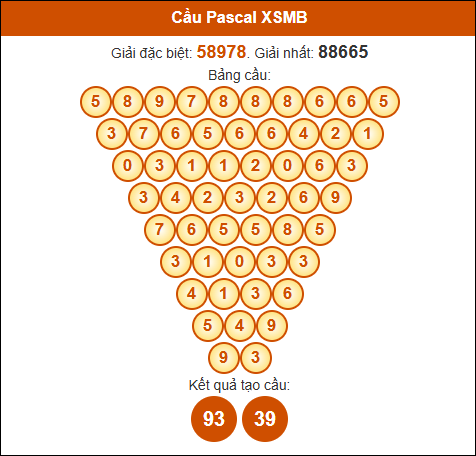 Cầu Pascale Miền Bắc 12/2/2025 hôm nay