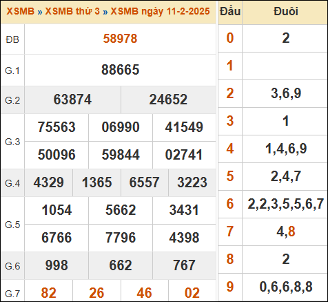 Xem kết quả xổ số miền Bắc 11/02/2025 hôm qua