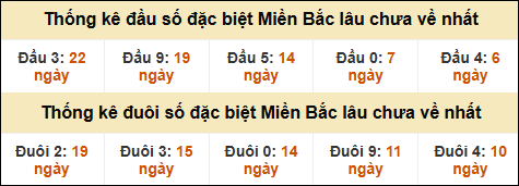 Thống kê đầu đuôi giải đặc biệt XSMB lâu về nhất