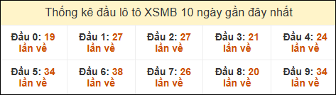 Thống kê tần suất đầu lô tô MB ngày 12/2/2025