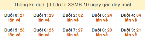 Thống kê tần suất đuôi lô tô Miền Bắc đến ngày 12/2/2025