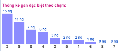 Gan đặc biệt theo chạm đề