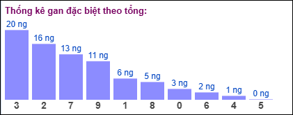 Gan đặc biệt theo tổng 2 số cuối