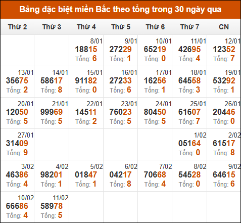 Thống kê GĐB miền Bắc theo tổng trong 30 ngày qua tính đến 12/2/2025