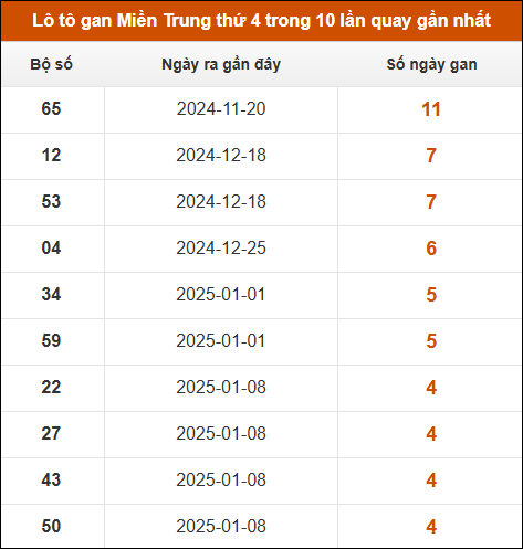 Lô tô gan Miền Trung thứ 4 trong 10 lần quay gần nhất