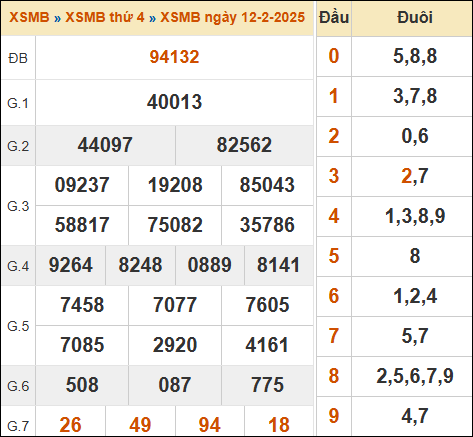 Bảng kết quả xổ số miền Bắc ngày 12/2/2025 hôm qua