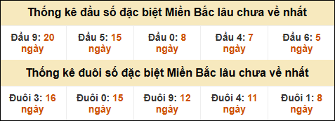 Thống kê đầu đuôi giải GĐB MB lâu về nhất