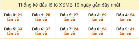 Thống kê tần suất đầu lô tô XSMB ngày 13/2/2025