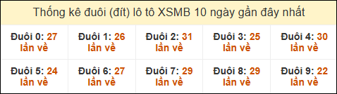 Thống kê tần suất đuôi lô tô Miền Bắc đến ngày 13/2/2025